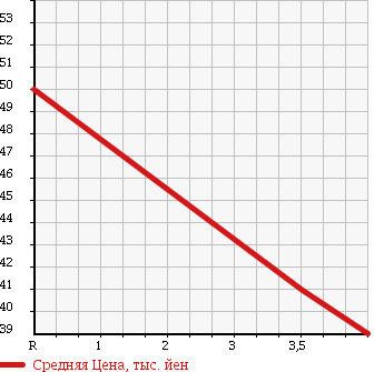 Аукционная статистика: График изменения цены NISSAN Ниссан  SKYLINE Скайлайн  2004 2500 V35 250GTm в зависимости от аукционных оценок